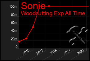 Total Graph of Sonic