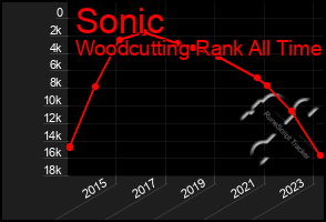 Total Graph of Sonic