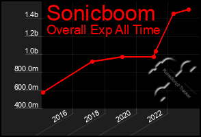 Total Graph of Sonicboom