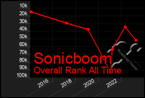 Total Graph of Sonicboom