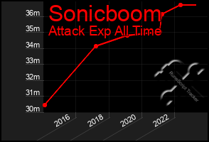 Total Graph of Sonicboom