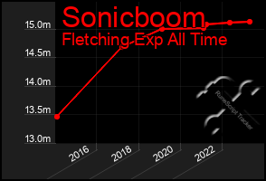 Total Graph of Sonicboom