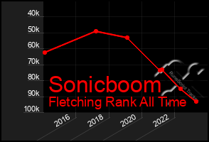 Total Graph of Sonicboom