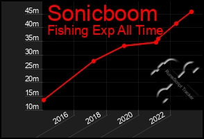 Total Graph of Sonicboom