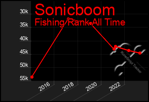 Total Graph of Sonicboom