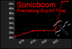 Total Graph of Sonicboom