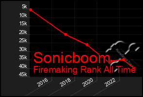 Total Graph of Sonicboom