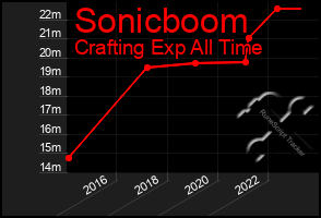 Total Graph of Sonicboom