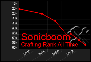 Total Graph of Sonicboom