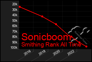 Total Graph of Sonicboom