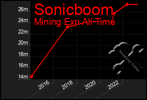 Total Graph of Sonicboom