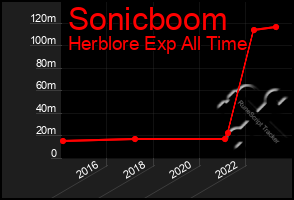 Total Graph of Sonicboom