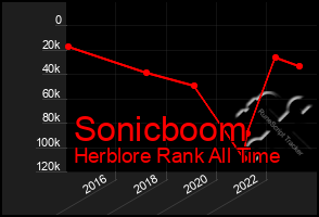 Total Graph of Sonicboom