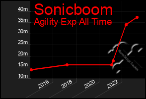 Total Graph of Sonicboom