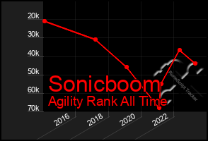 Total Graph of Sonicboom