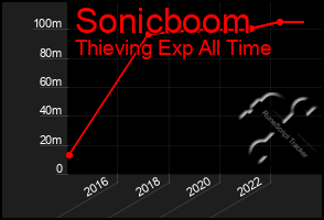 Total Graph of Sonicboom