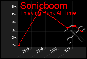 Total Graph of Sonicboom