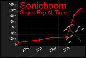 Total Graph of Sonicboom