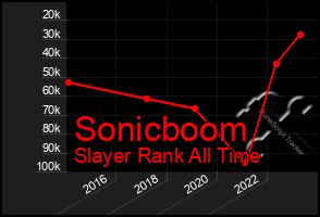 Total Graph of Sonicboom