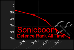 Total Graph of Sonicboom