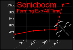 Total Graph of Sonicboom