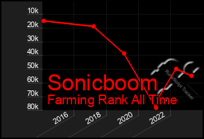 Total Graph of Sonicboom