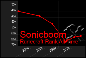 Total Graph of Sonicboom