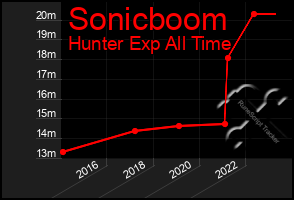 Total Graph of Sonicboom