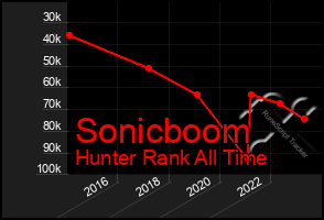 Total Graph of Sonicboom