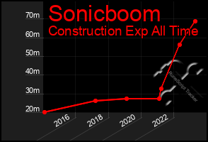 Total Graph of Sonicboom