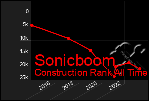 Total Graph of Sonicboom