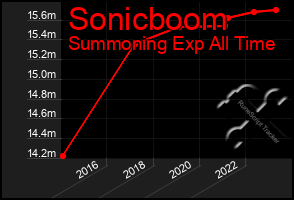 Total Graph of Sonicboom