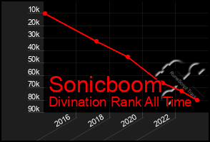 Total Graph of Sonicboom