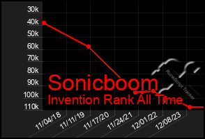 Total Graph of Sonicboom