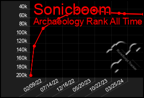 Total Graph of Sonicboom