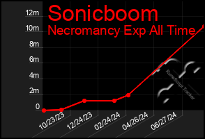 Total Graph of Sonicboom