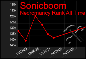 Total Graph of Sonicboom