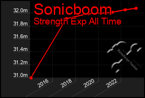 Total Graph of Sonicboom