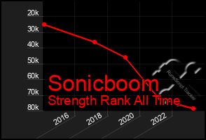 Total Graph of Sonicboom