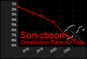 Total Graph of Sonicboom