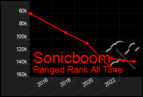 Total Graph of Sonicboom