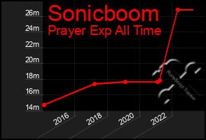 Total Graph of Sonicboom