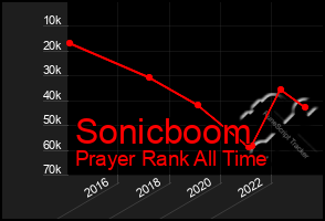 Total Graph of Sonicboom