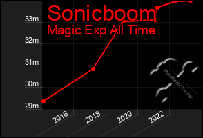 Total Graph of Sonicboom