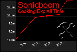 Total Graph of Sonicboom