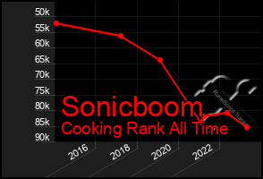 Total Graph of Sonicboom