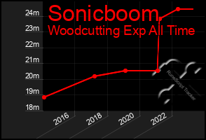 Total Graph of Sonicboom