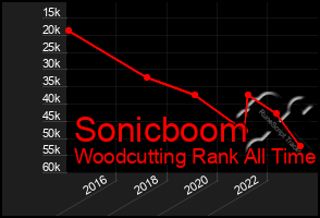 Total Graph of Sonicboom