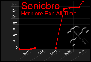 Total Graph of Sonicbro
