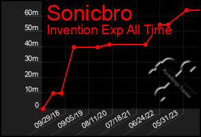 Total Graph of Sonicbro